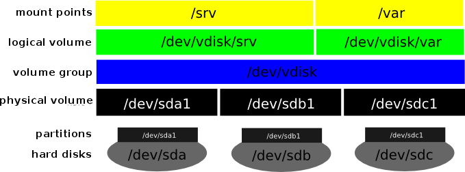 LVM configuration example