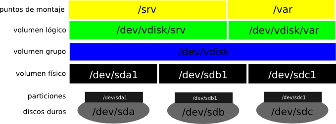 Ejemplo de configuración LVM