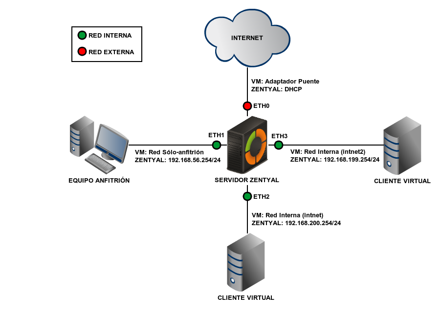 Diagrama del escenario 2