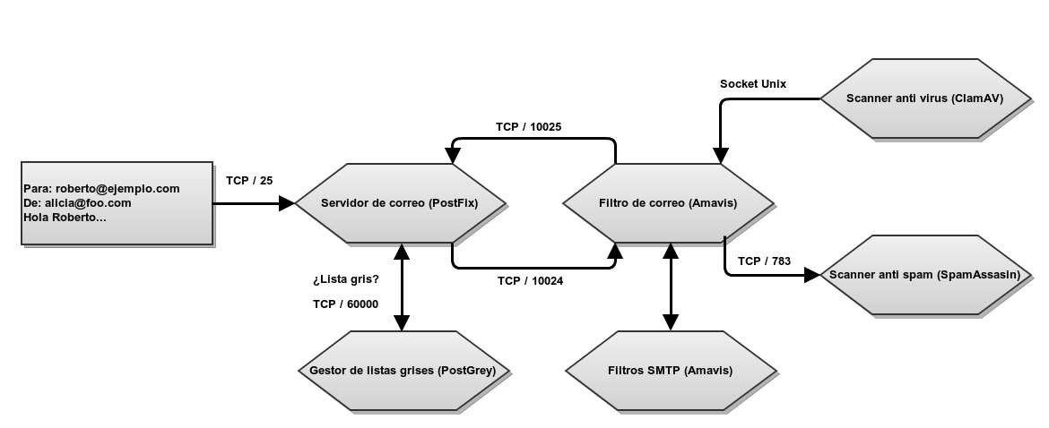 Esquema del filtrado de correo en Zentyal