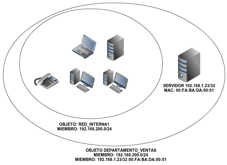 Representación de los objetos de red