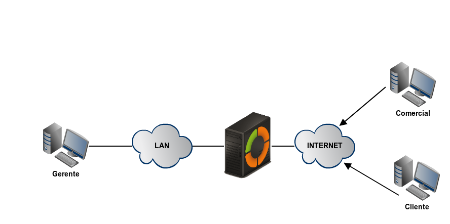 Zentyal y clientes remotos de VPN