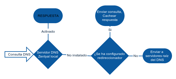 Diagrama de una consulta DNS