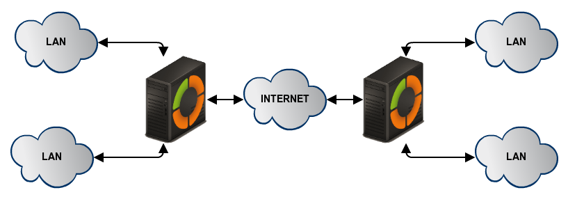 Zentyal como servidor VPN vs. Zentyal como cliente VPN