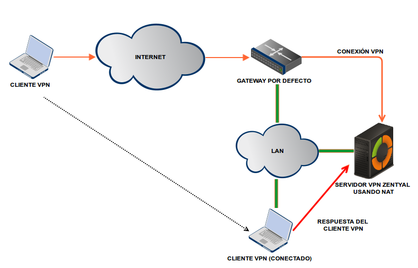 Servidor VPN usando NAT para convertirse en la puerta de enlace por defecto
